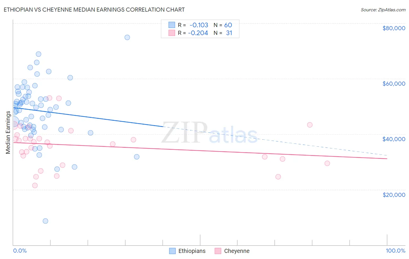 Ethiopian vs Cheyenne Median Earnings
