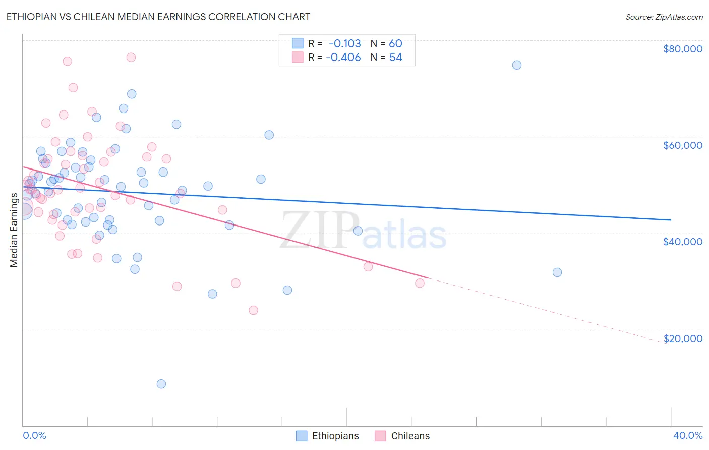 Ethiopian vs Chilean Median Earnings