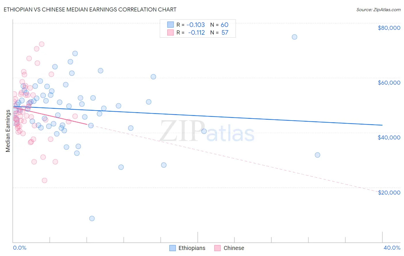 Ethiopian vs Chinese Median Earnings