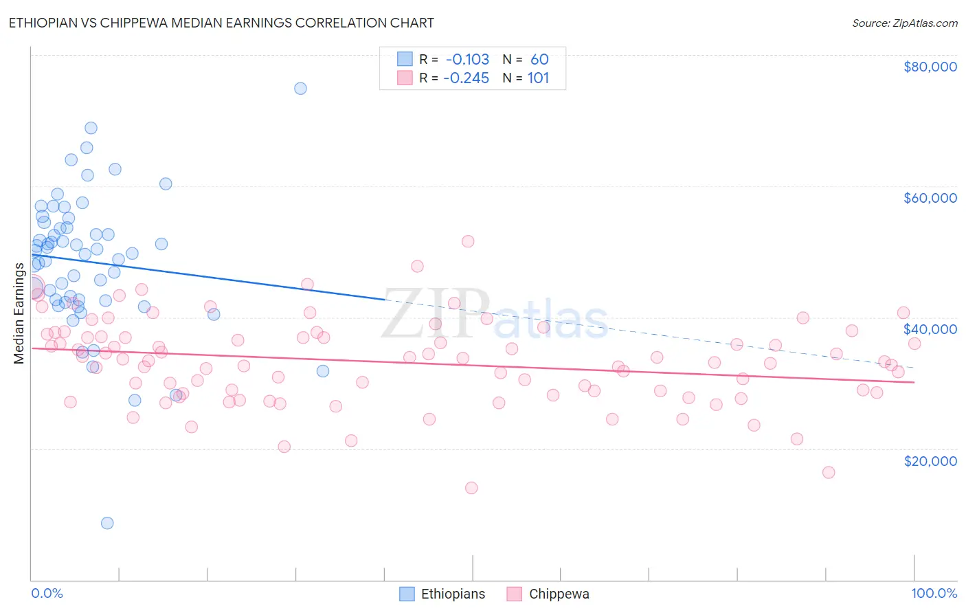 Ethiopian vs Chippewa Median Earnings