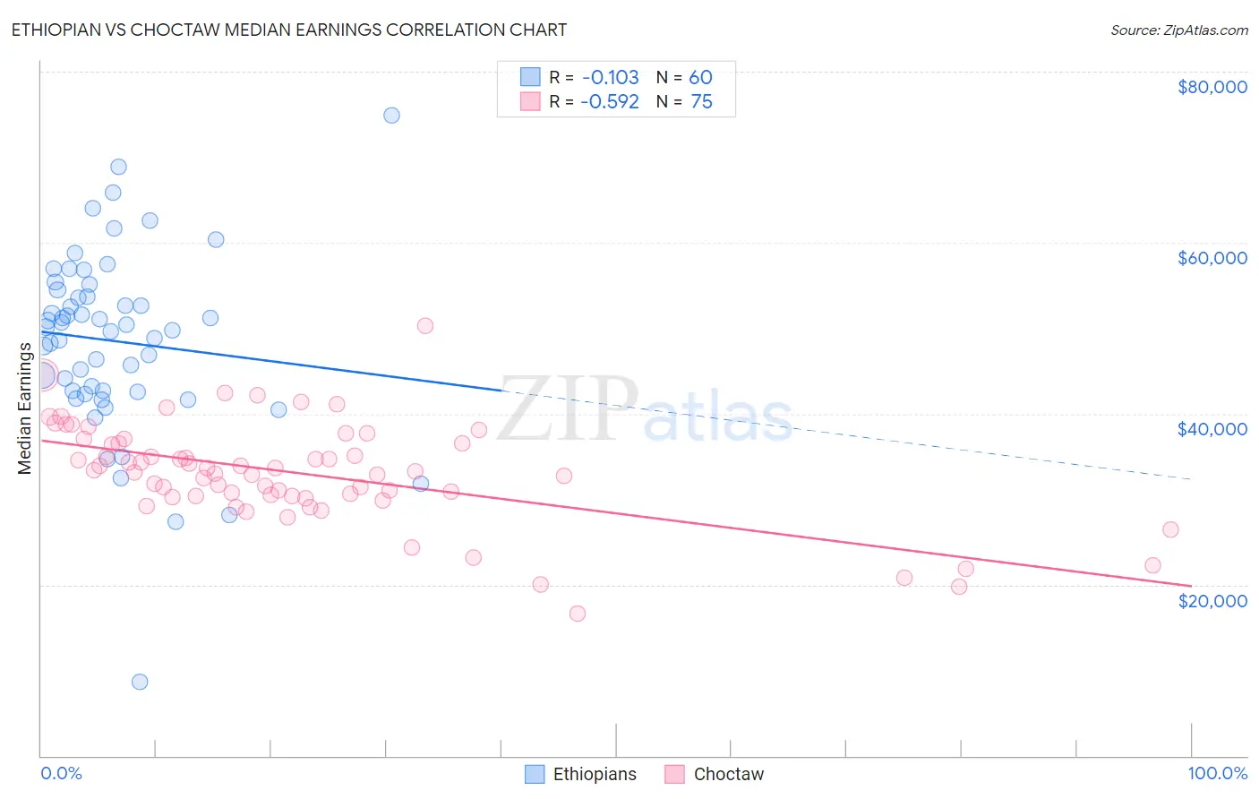 Ethiopian vs Choctaw Median Earnings