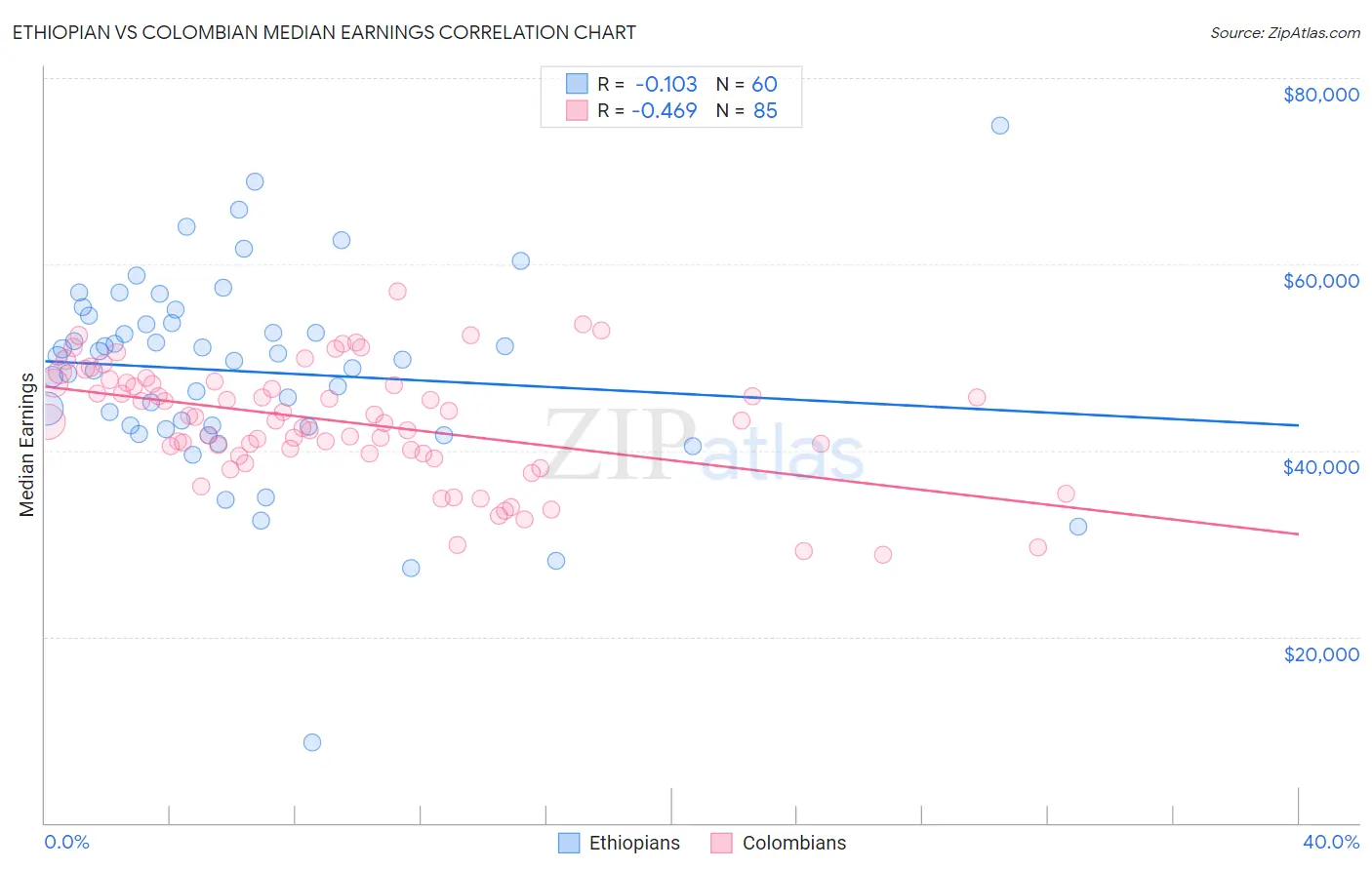 Ethiopian vs Colombian Median Earnings
