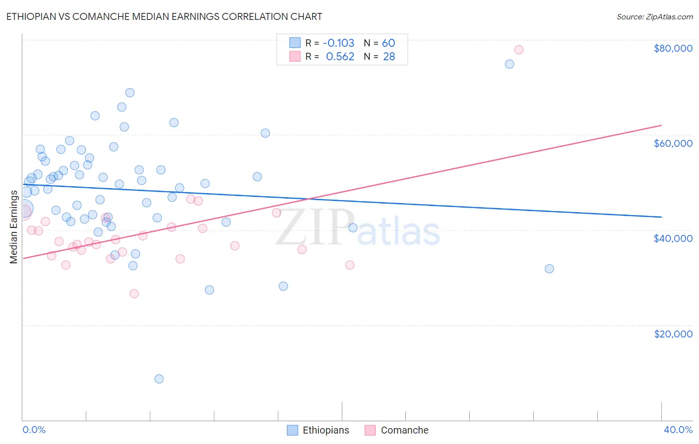 Ethiopian vs Comanche Median Earnings