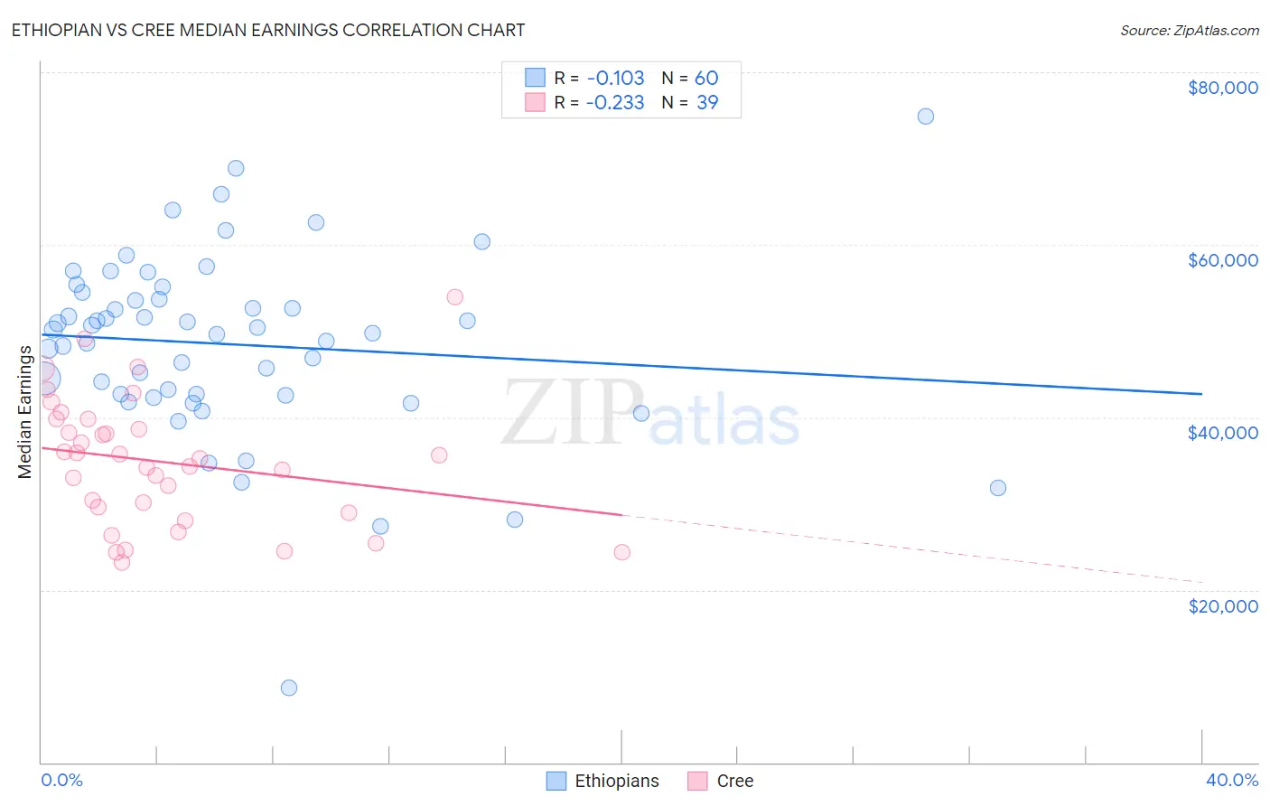 Ethiopian vs Cree Median Earnings