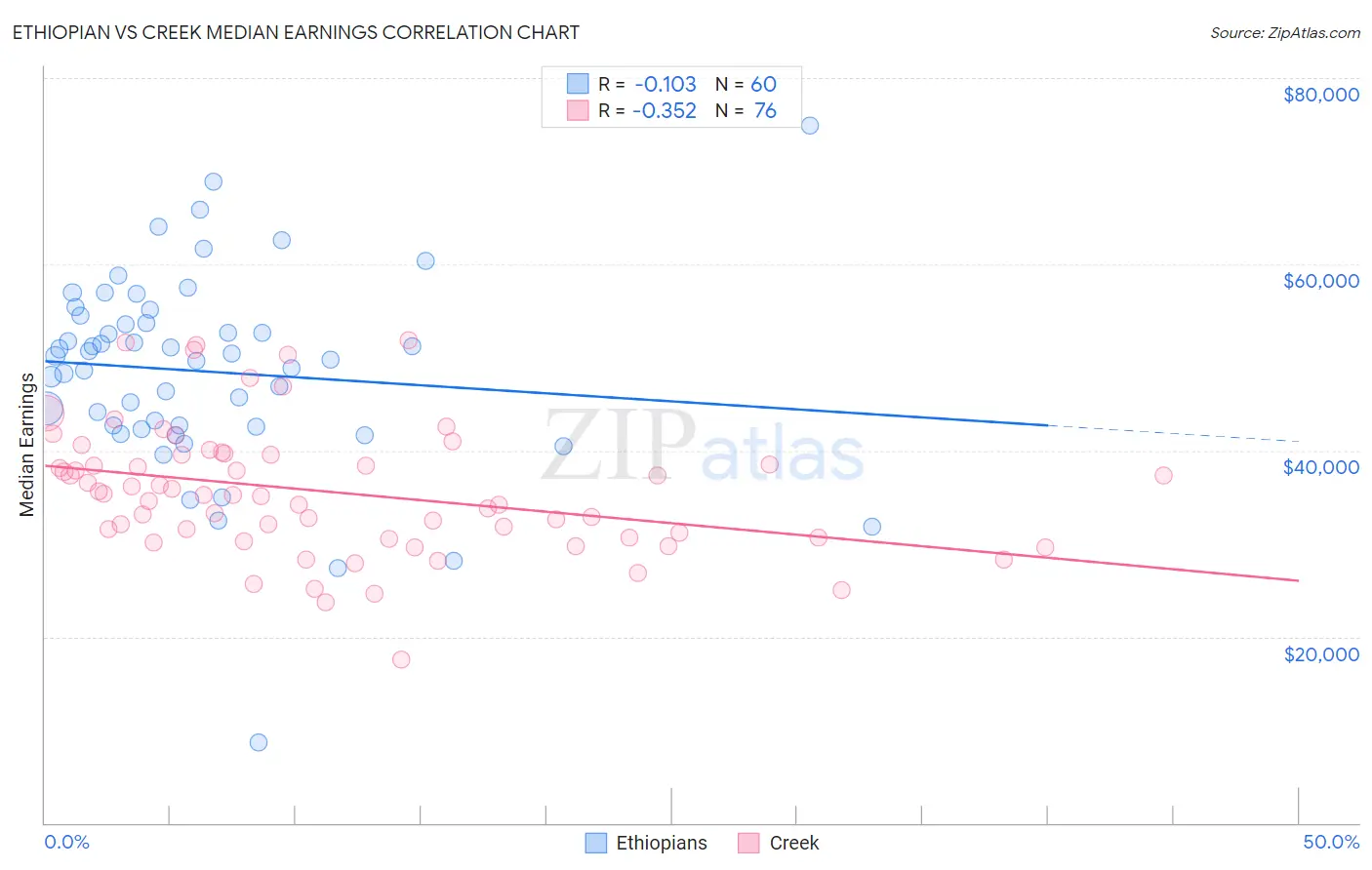 Ethiopian vs Creek Median Earnings
