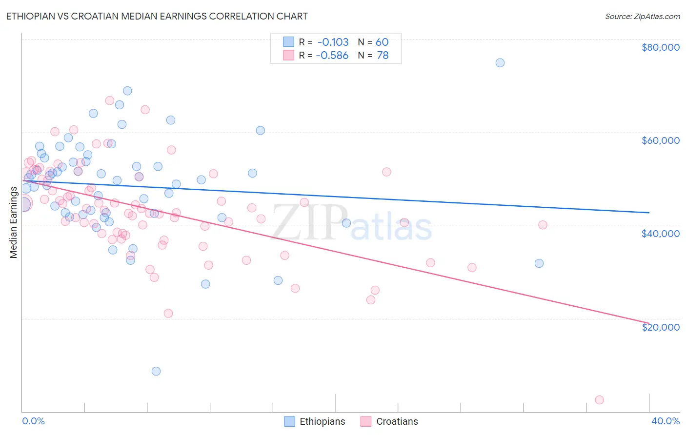 Ethiopian vs Croatian Median Earnings