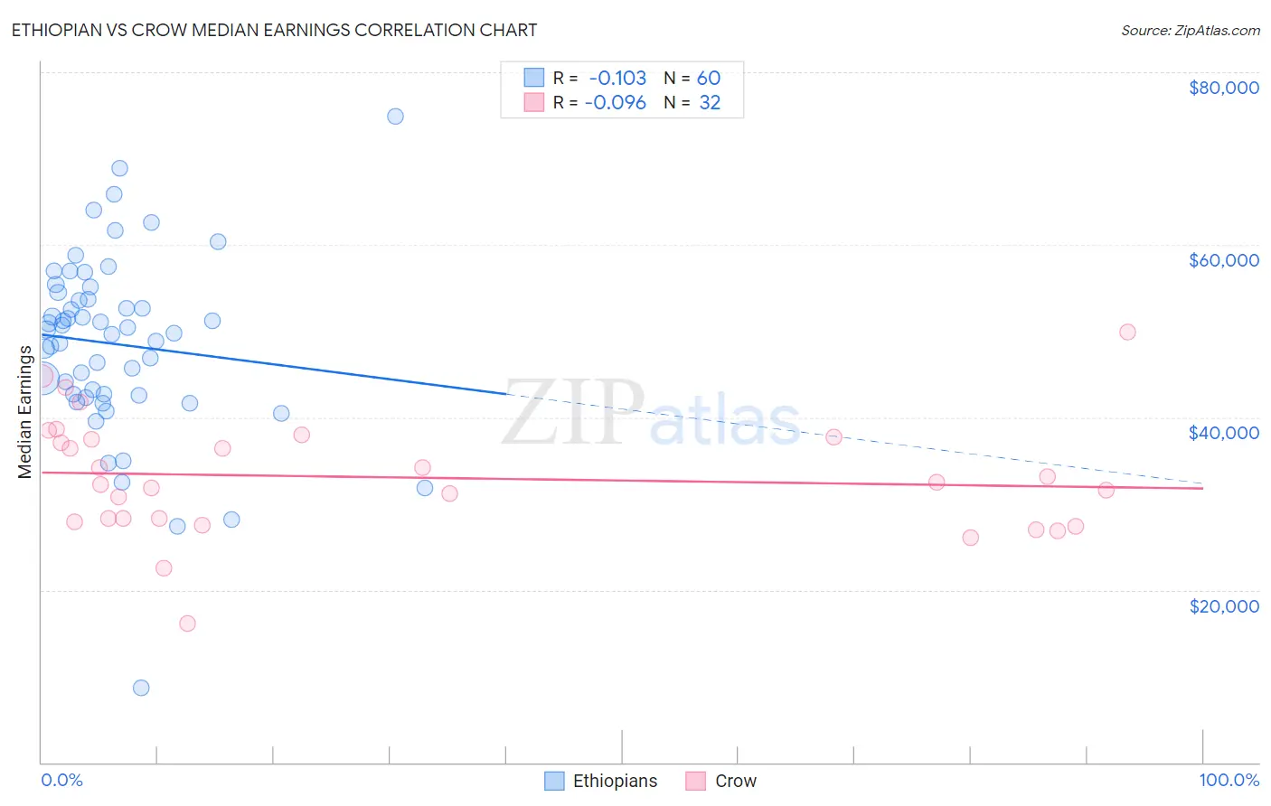 Ethiopian vs Crow Median Earnings