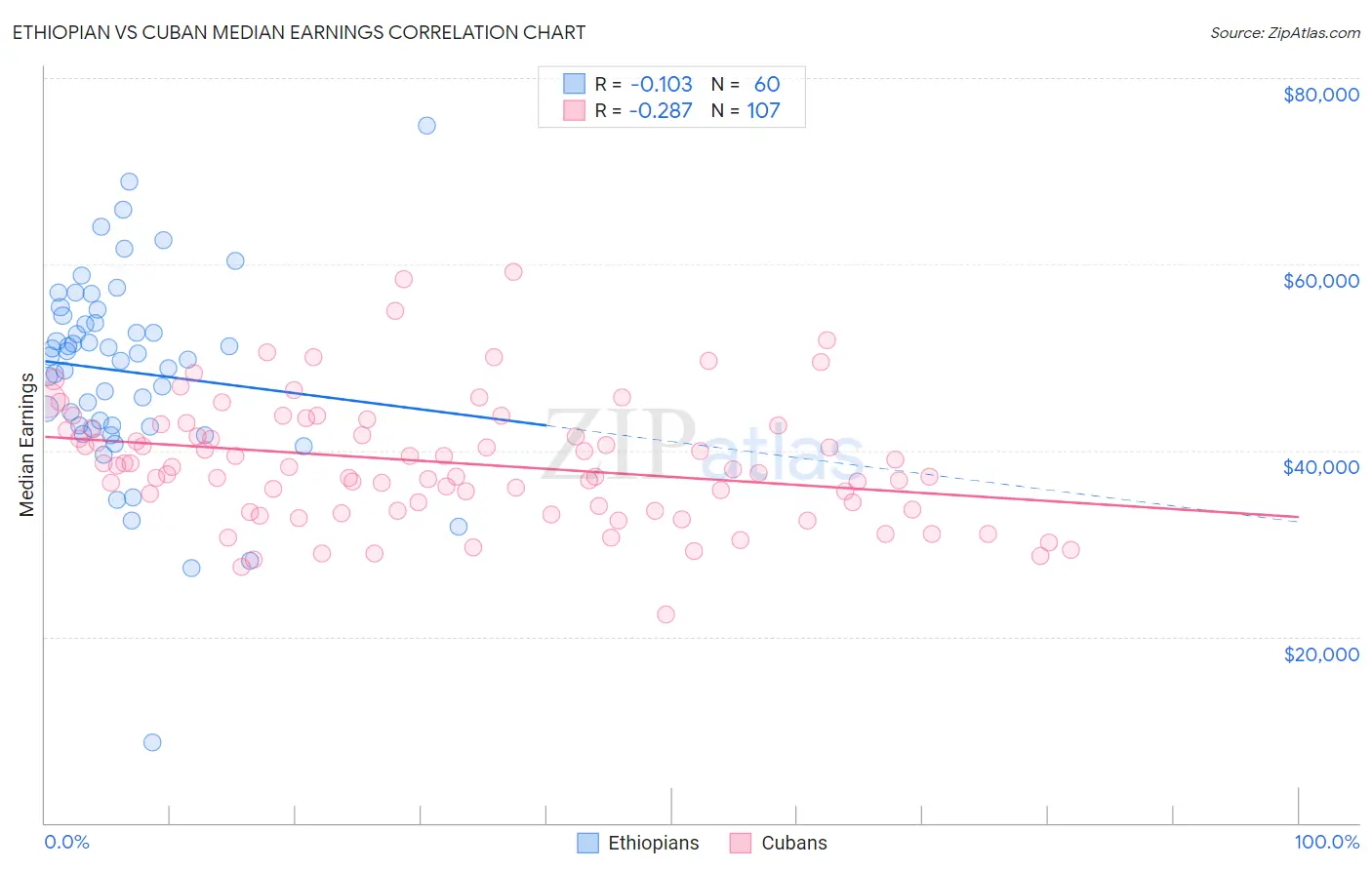 Ethiopian vs Cuban Median Earnings