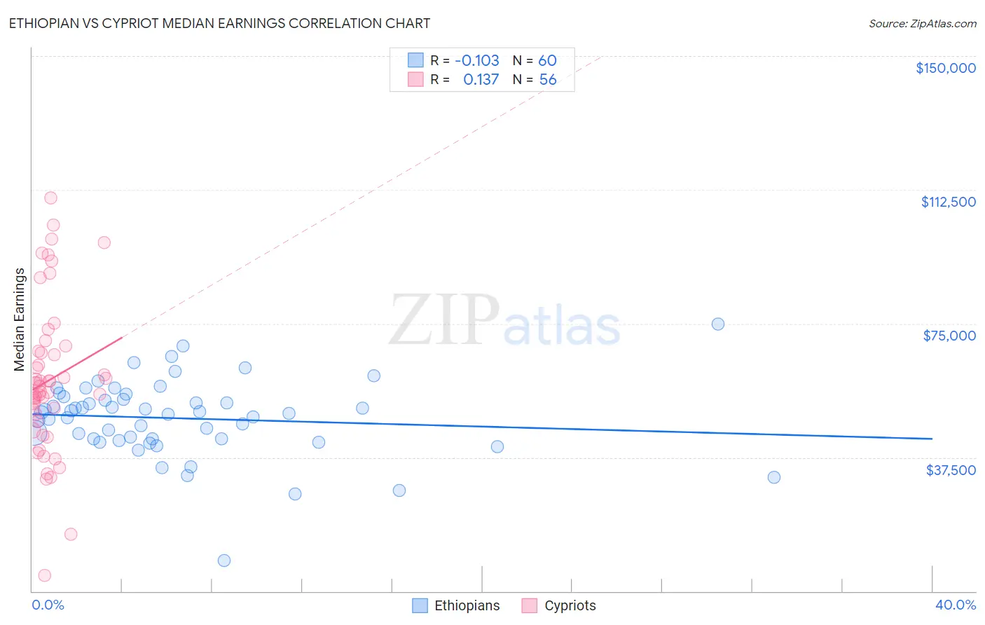 Ethiopian vs Cypriot Median Earnings