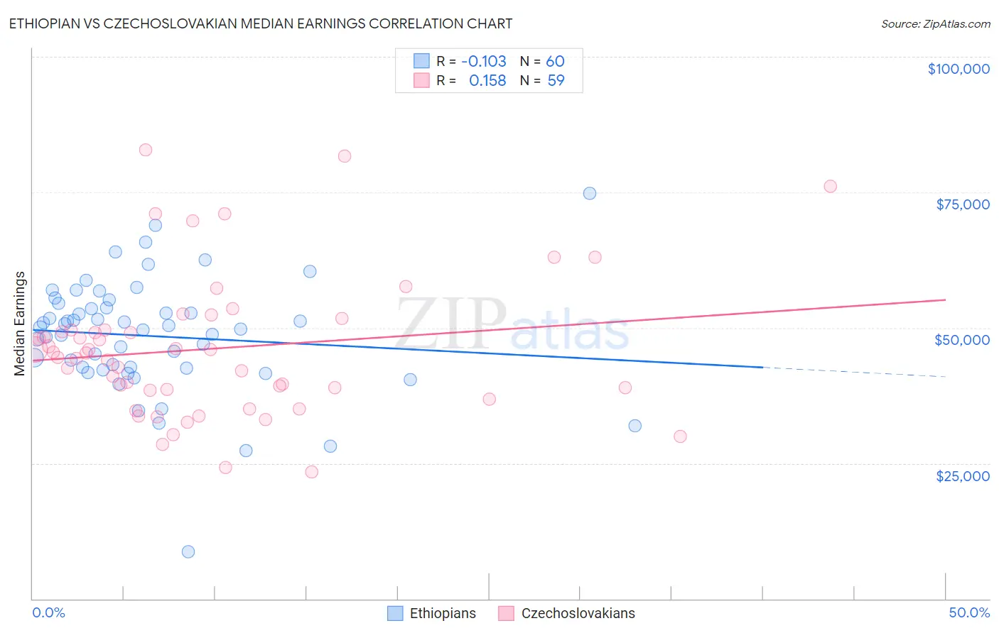 Ethiopian vs Czechoslovakian Median Earnings