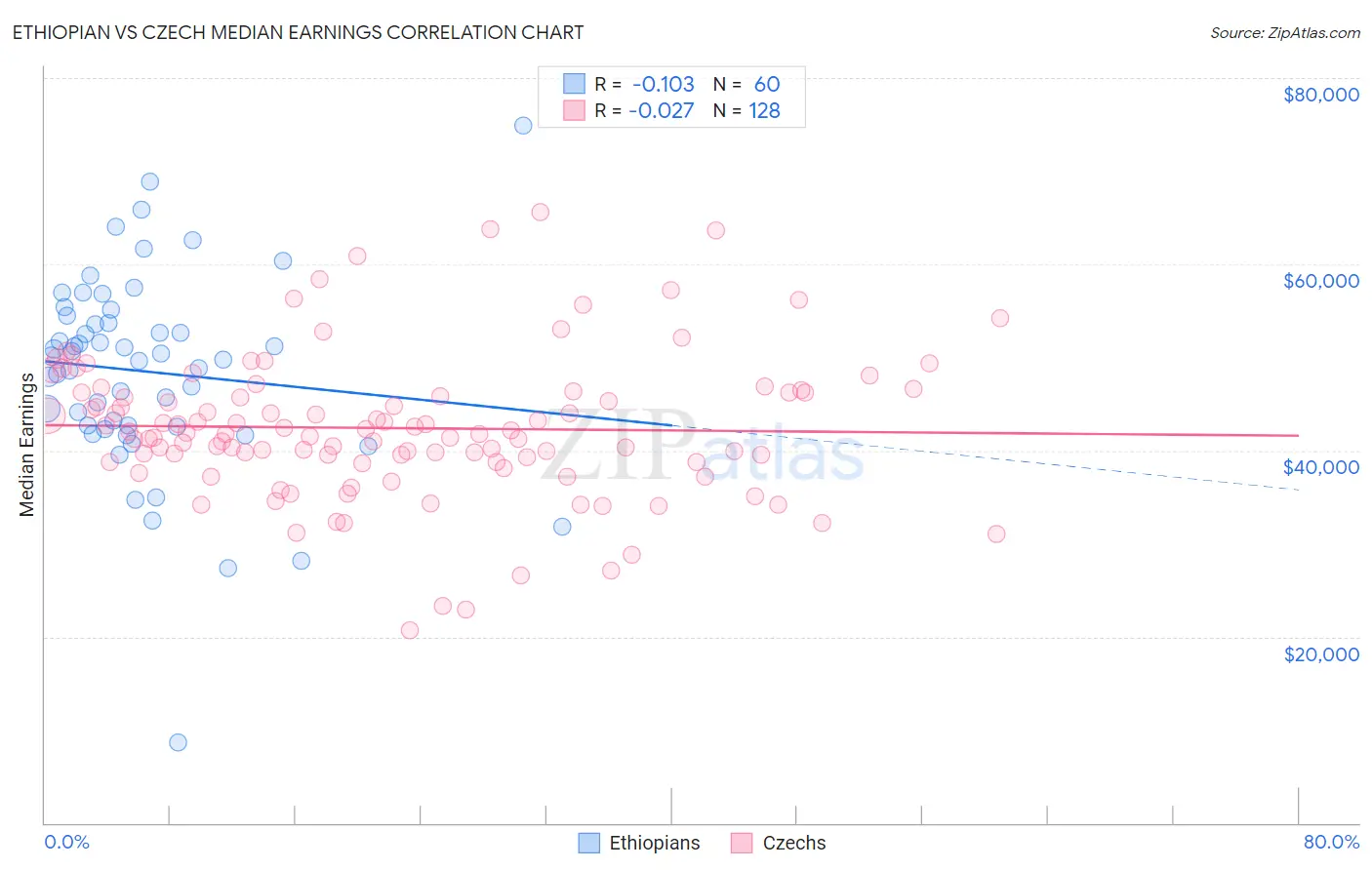 Ethiopian vs Czech Median Earnings