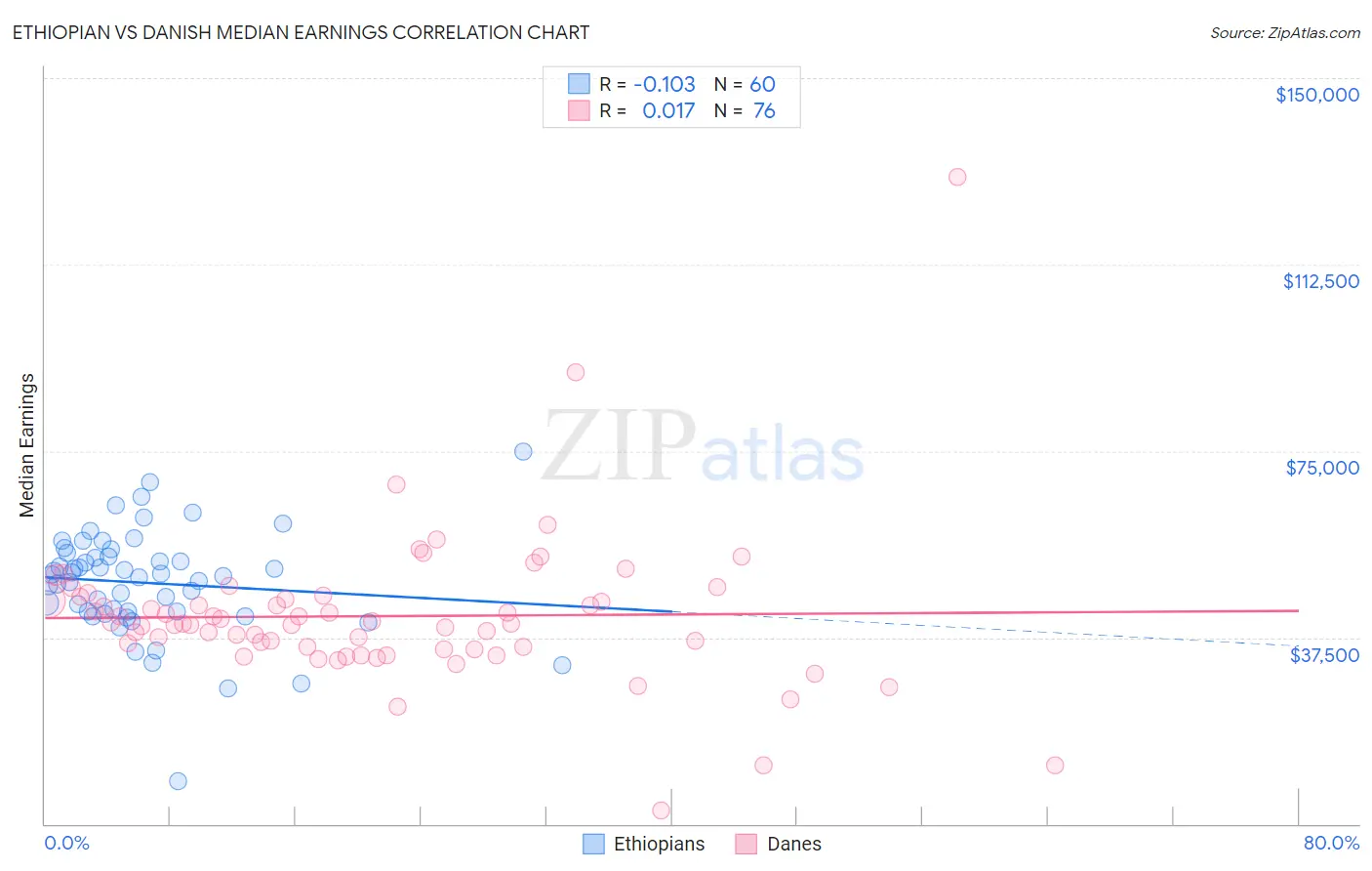 Ethiopian vs Danish Median Earnings
