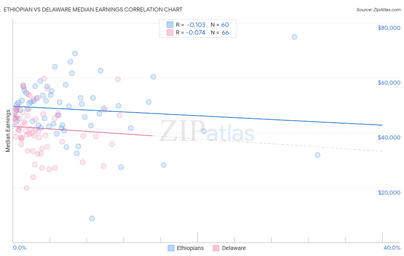 Ethiopian vs Delaware Median Earnings