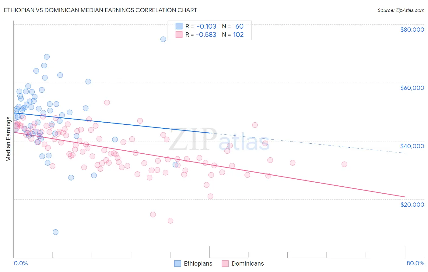 Ethiopian vs Dominican Median Earnings