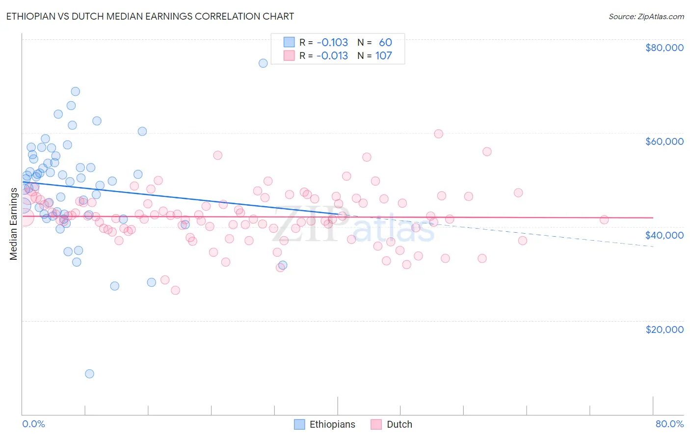 Ethiopian vs Dutch Median Earnings