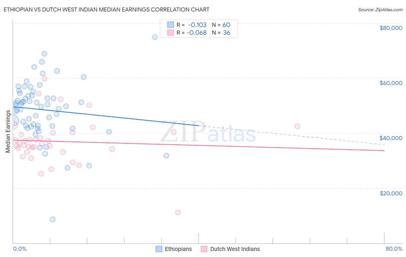 Ethiopian vs Dutch West Indian Median Earnings