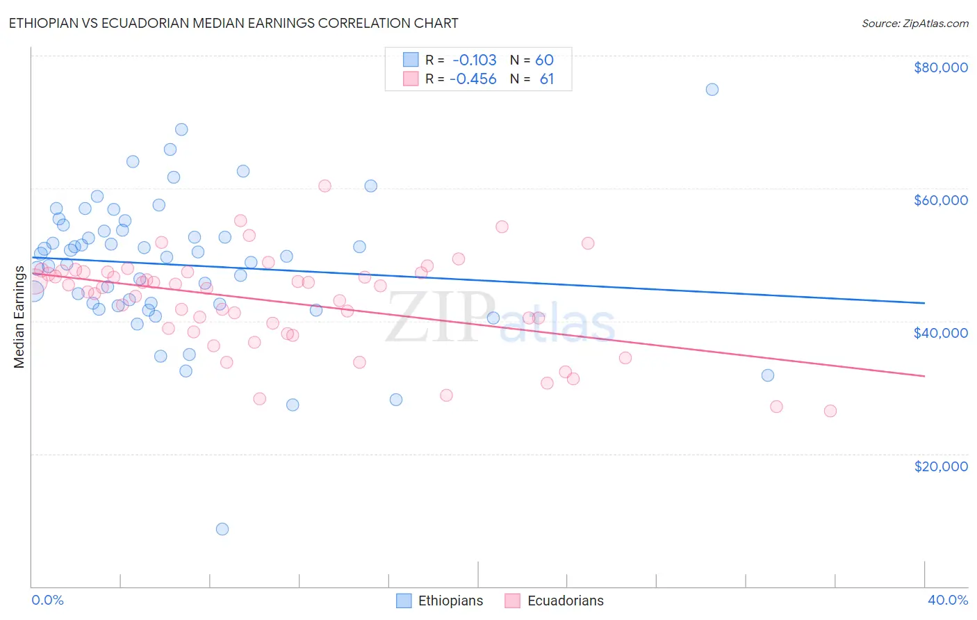 Ethiopian vs Ecuadorian Median Earnings