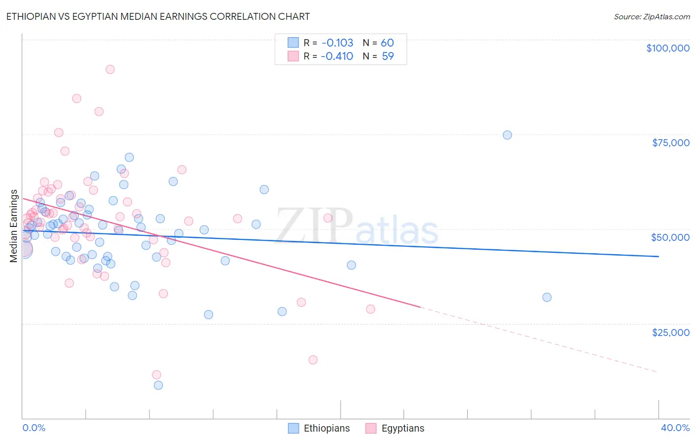 Ethiopian vs Egyptian Median Earnings