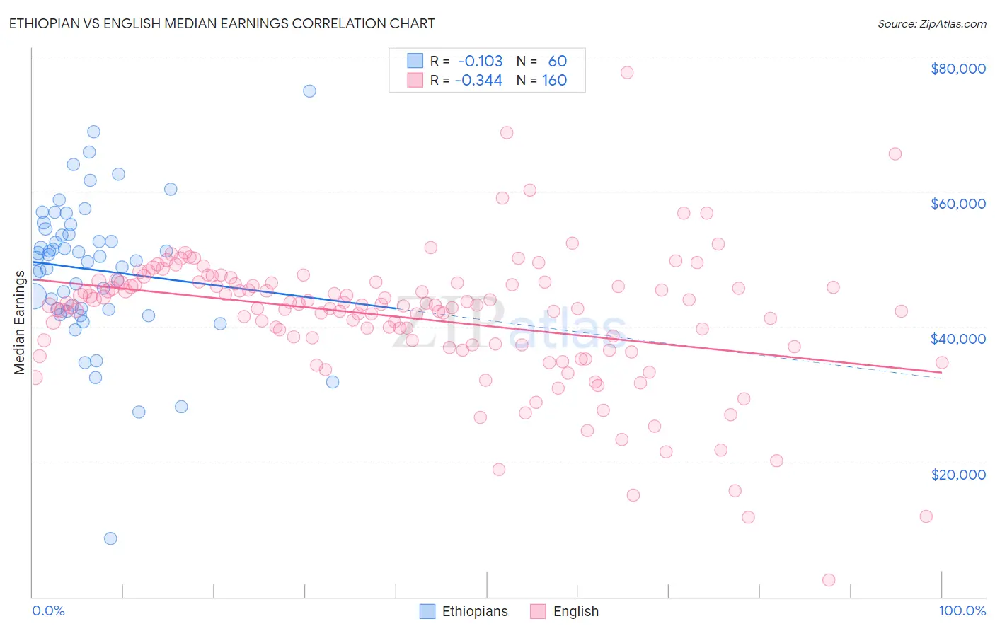 Ethiopian vs English Median Earnings