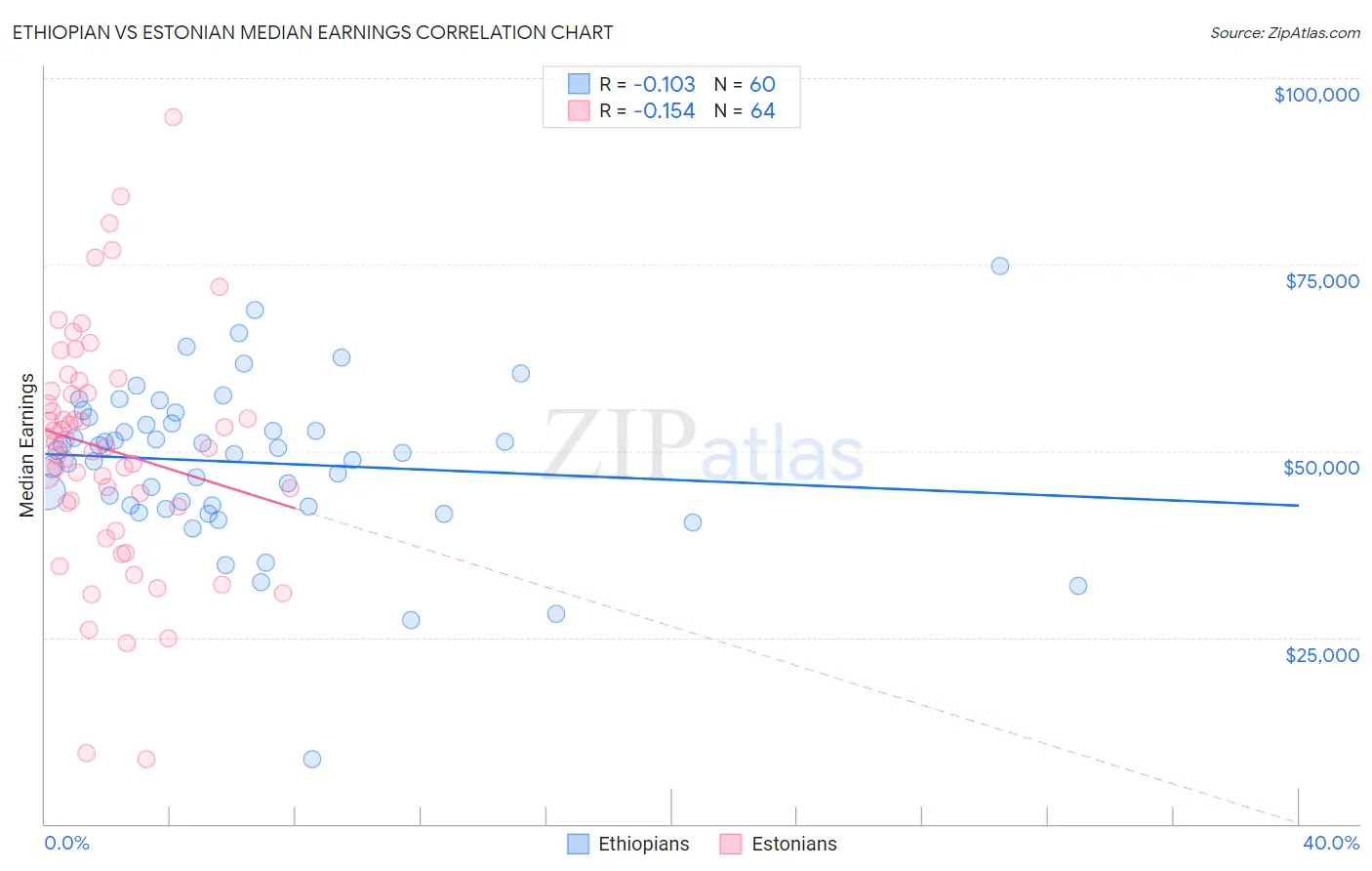Ethiopian vs Estonian Median Earnings