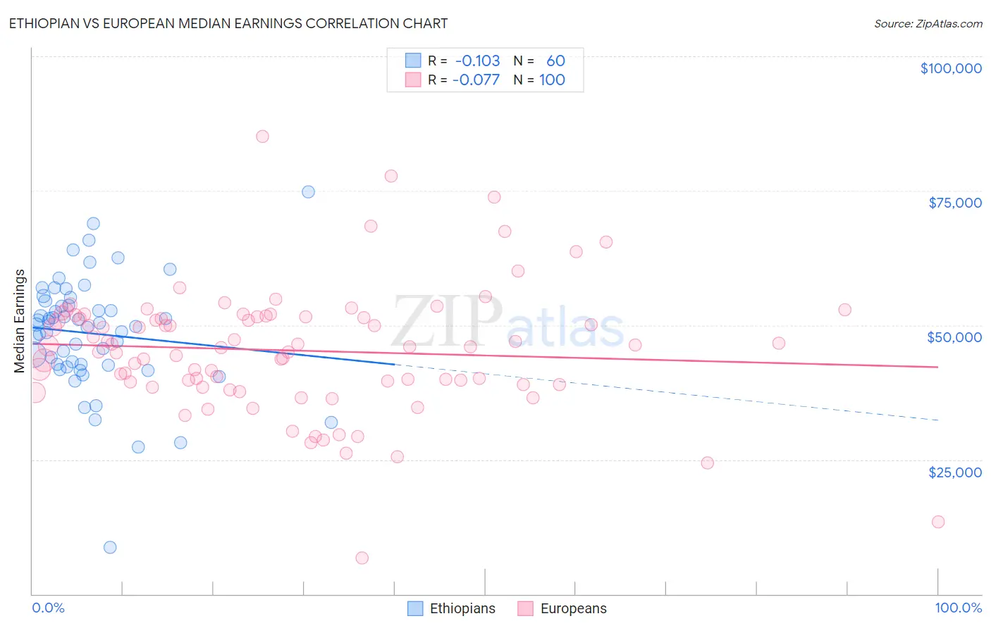 Ethiopian vs European Median Earnings