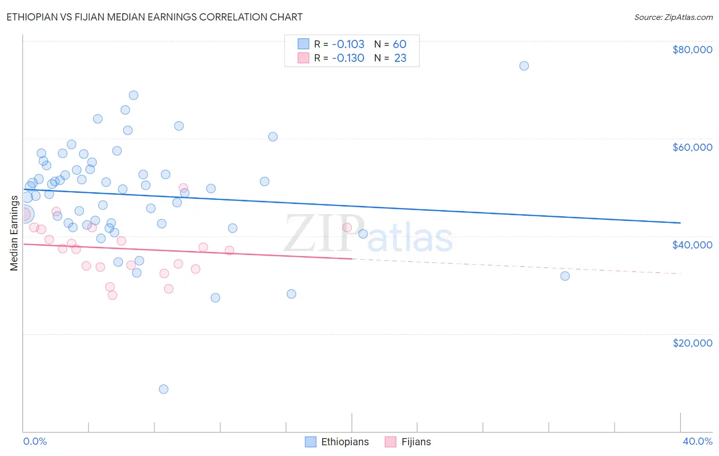 Ethiopian vs Fijian Median Earnings