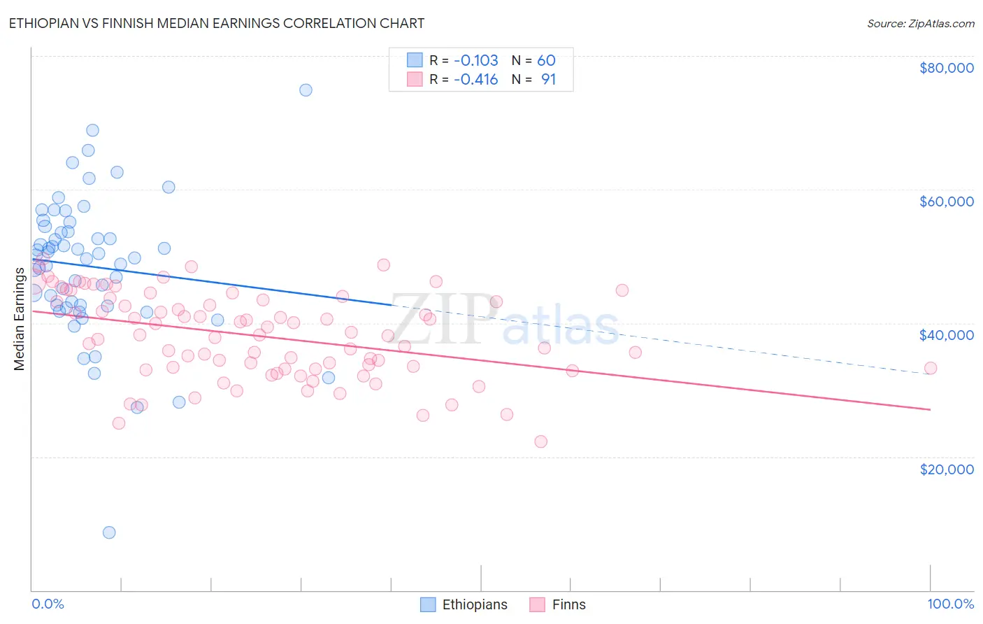 Ethiopian vs Finnish Median Earnings