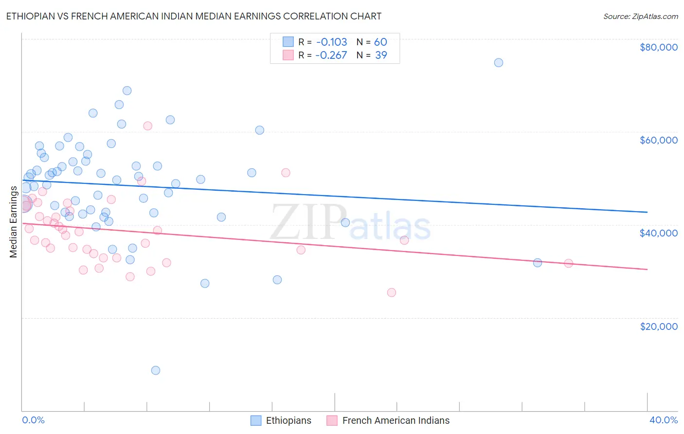 Ethiopian vs French American Indian Median Earnings