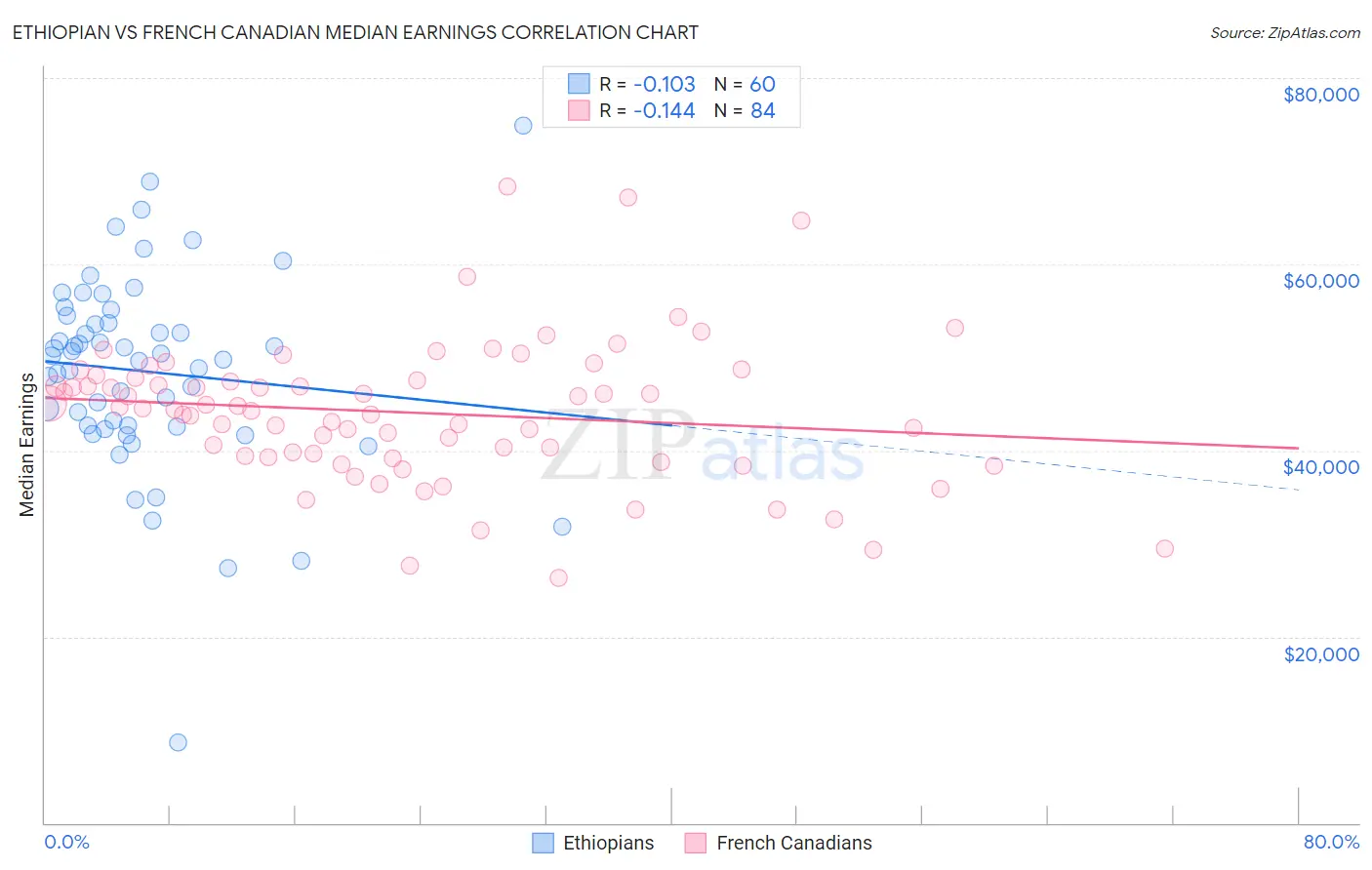 Ethiopian vs French Canadian Median Earnings