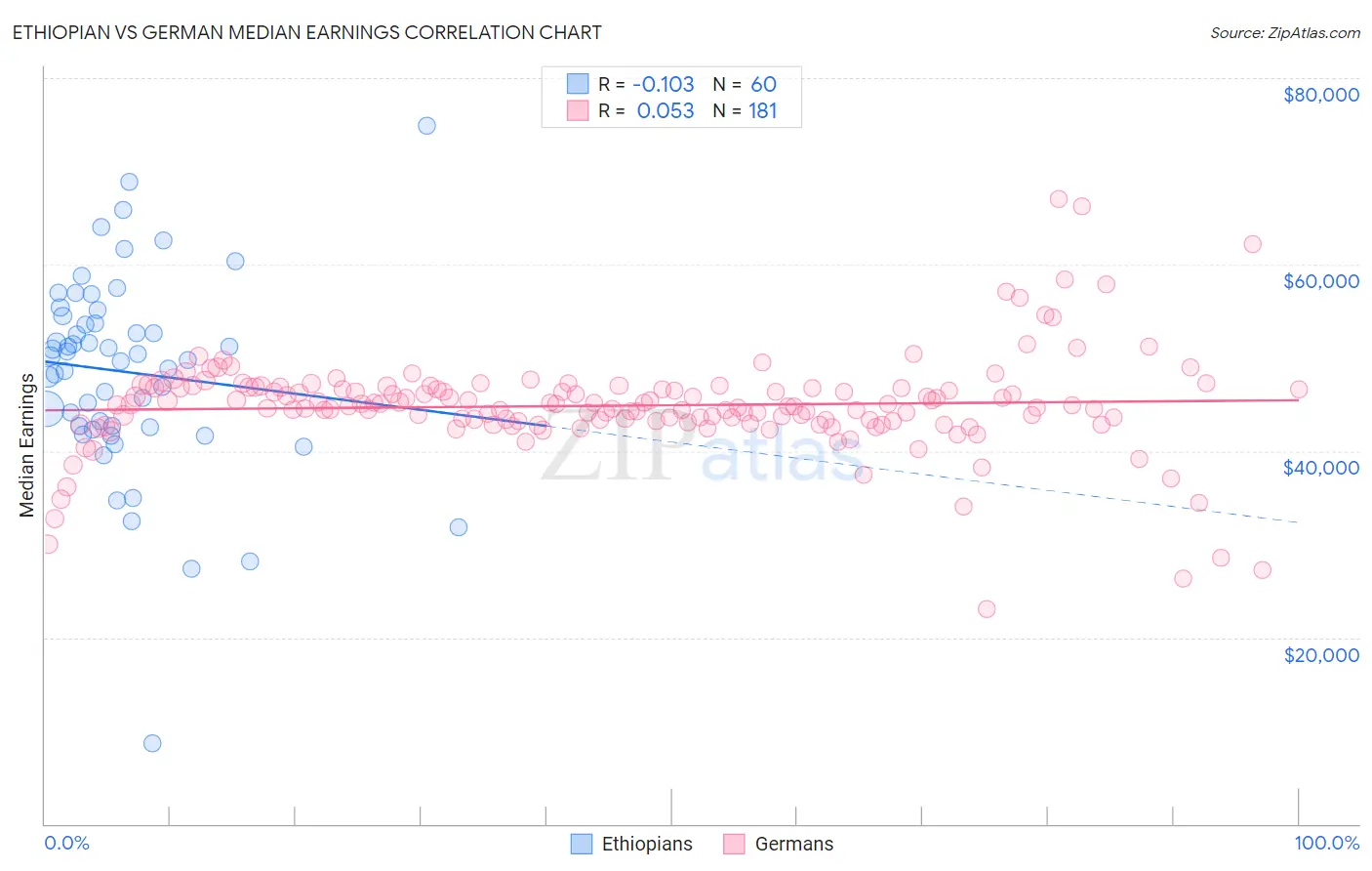 Ethiopian vs German Median Earnings
