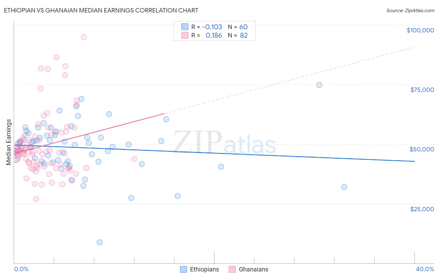 Ethiopian vs Ghanaian Median Earnings