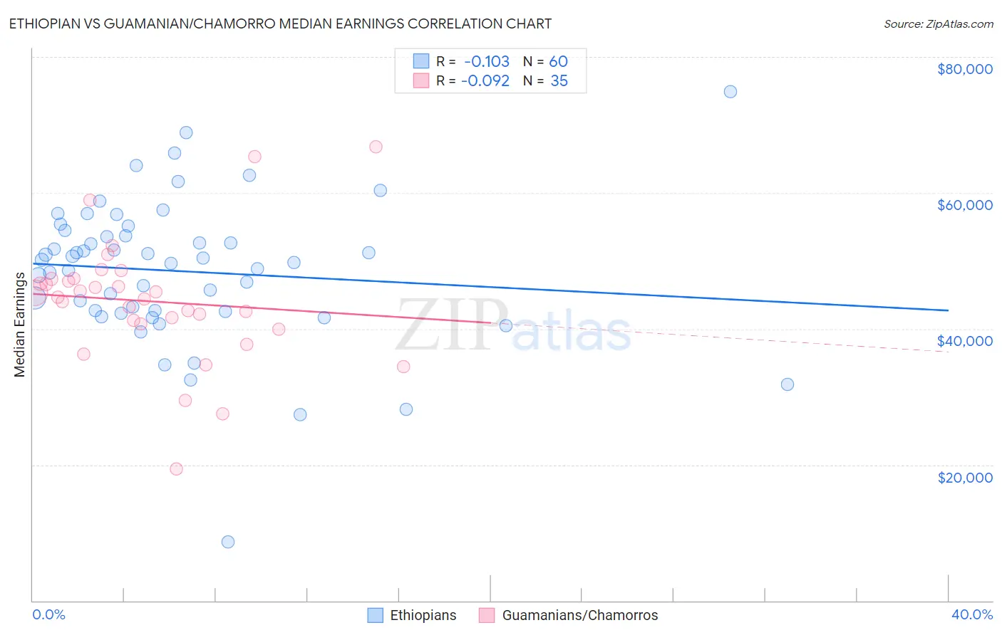 Ethiopian vs Guamanian/Chamorro Median Earnings
