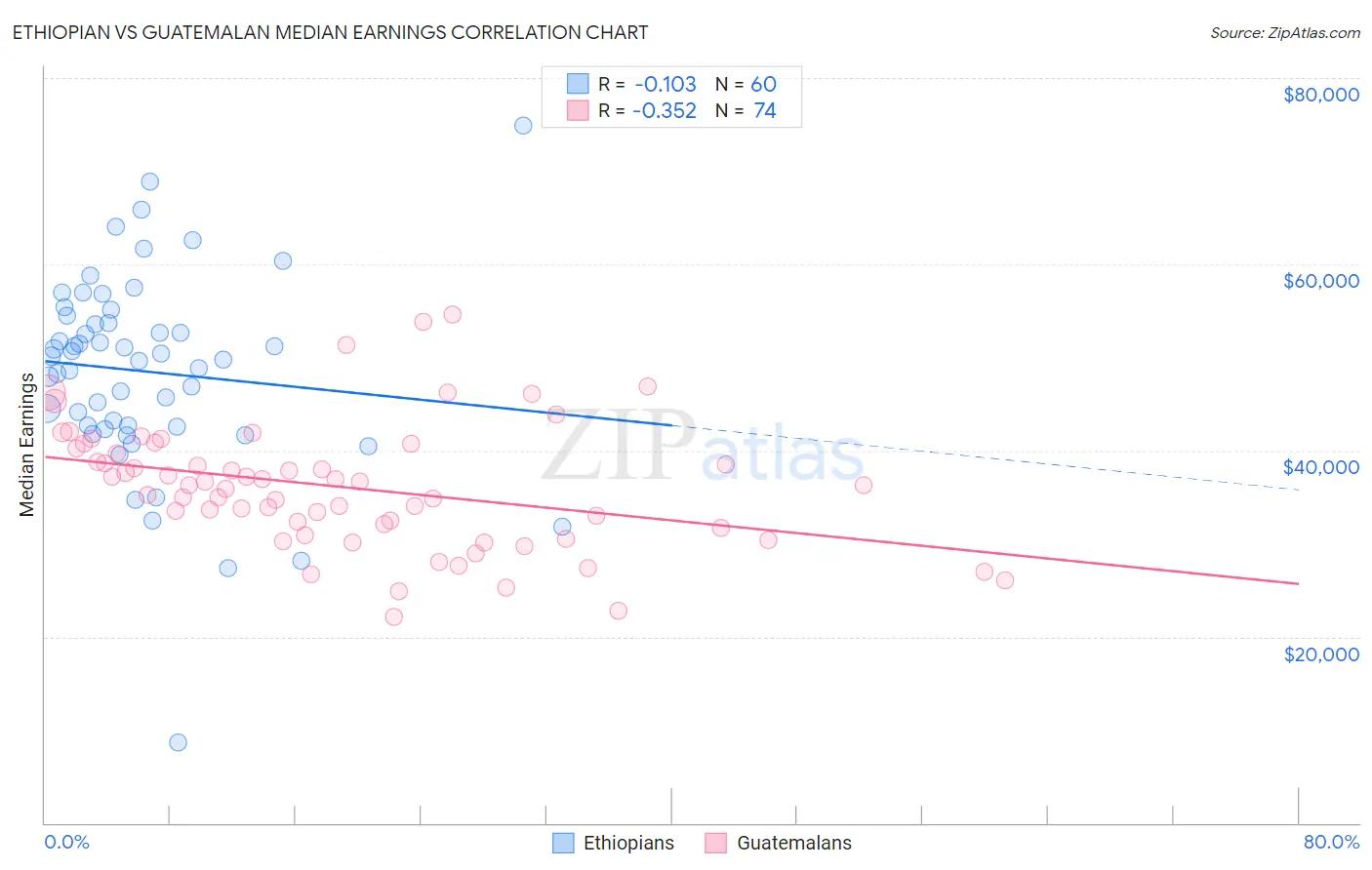 Ethiopian vs Guatemalan Median Earnings