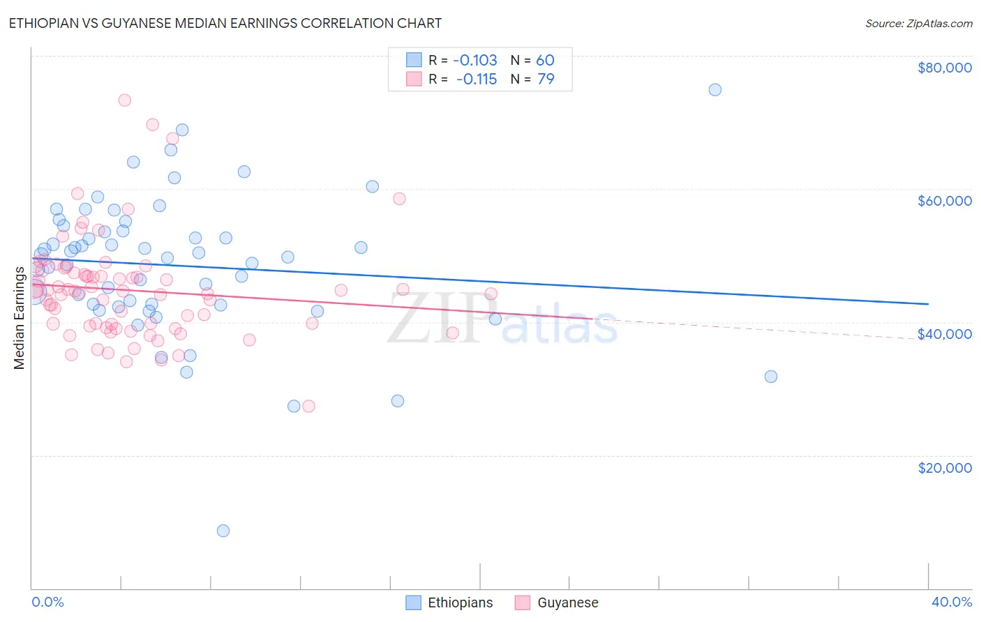 Ethiopian vs Guyanese Median Earnings