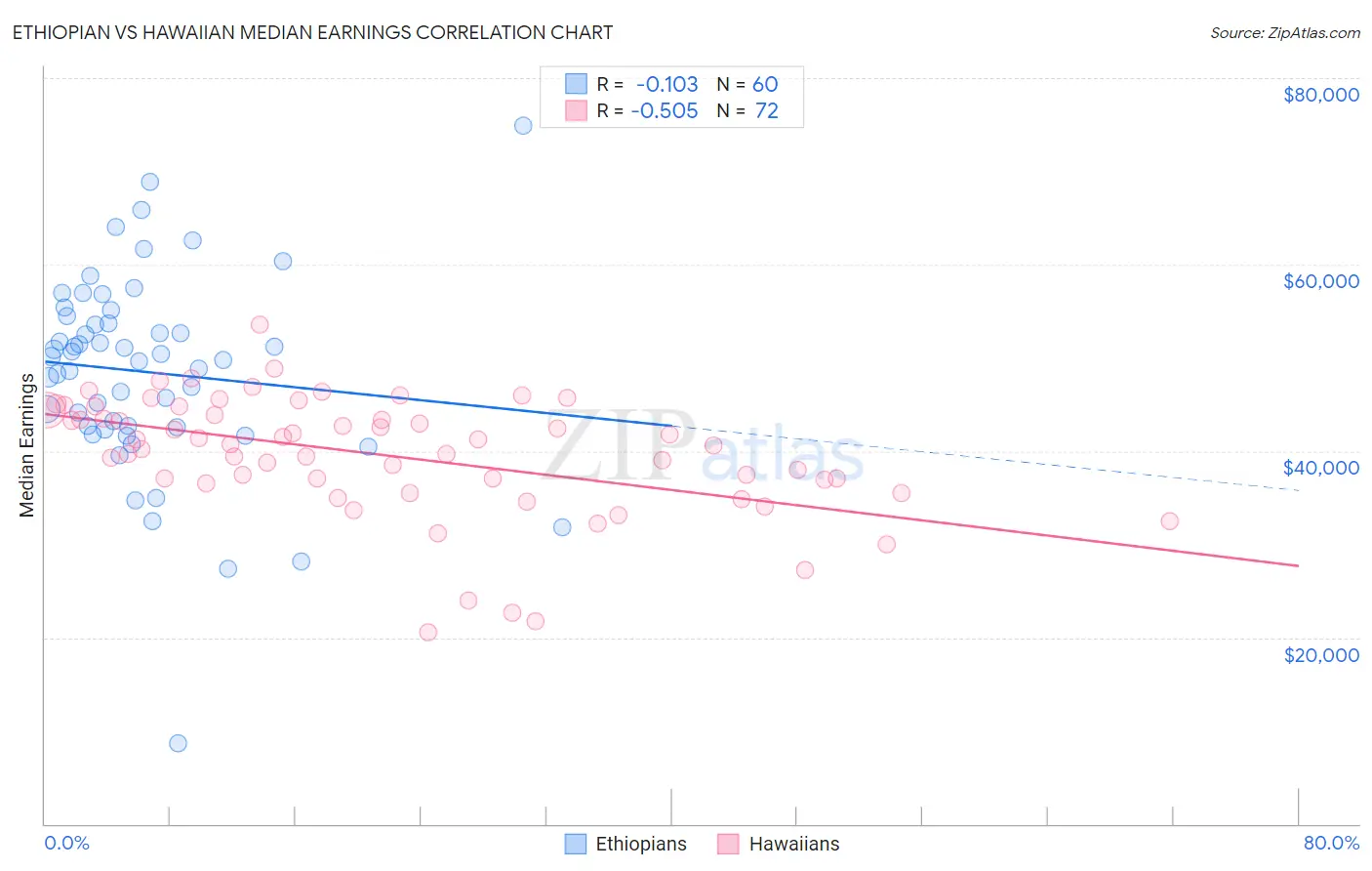 Ethiopian vs Hawaiian Median Earnings