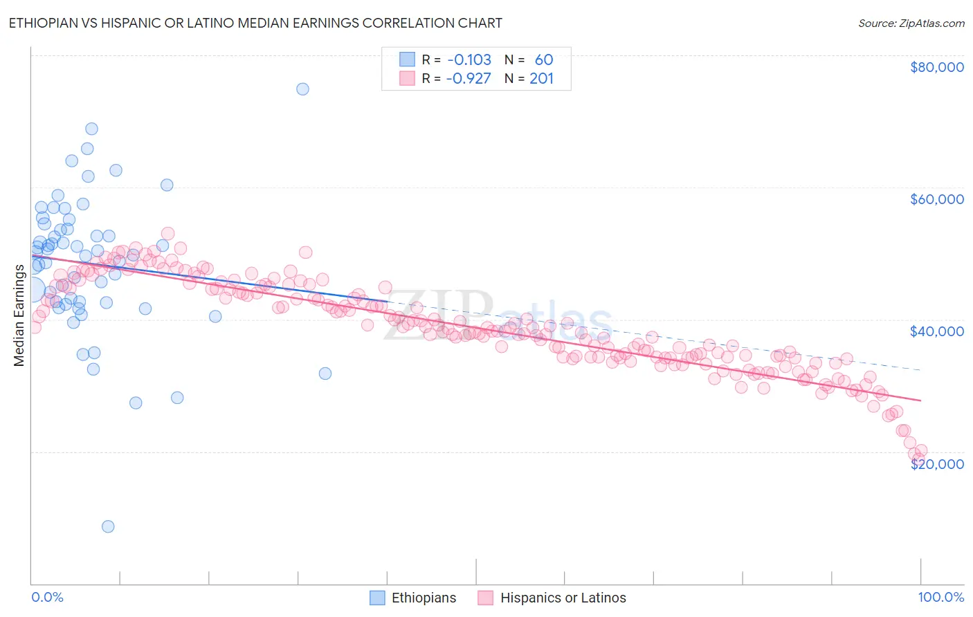 Ethiopian vs Hispanic or Latino Median Earnings