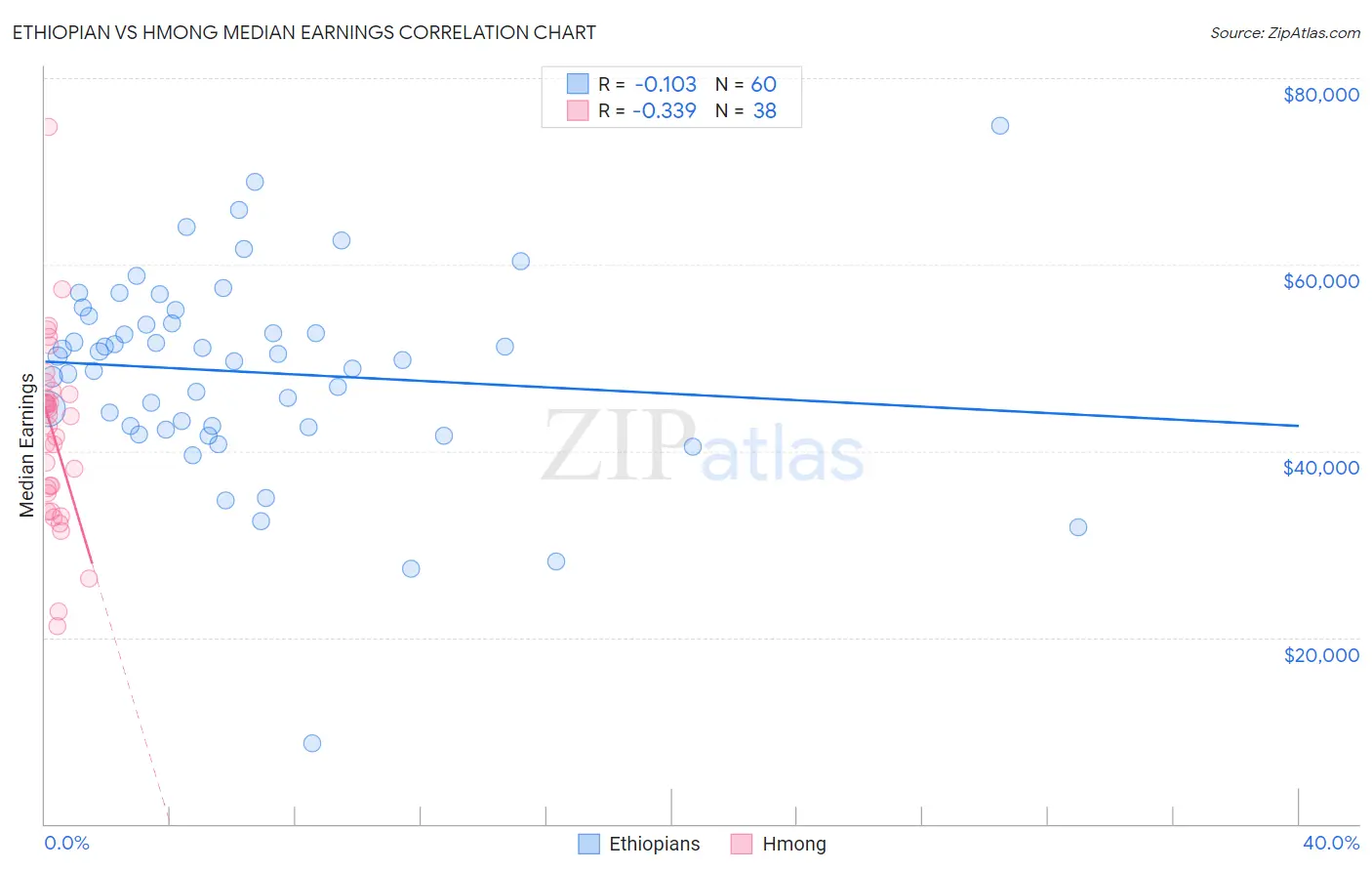 Ethiopian vs Hmong Median Earnings