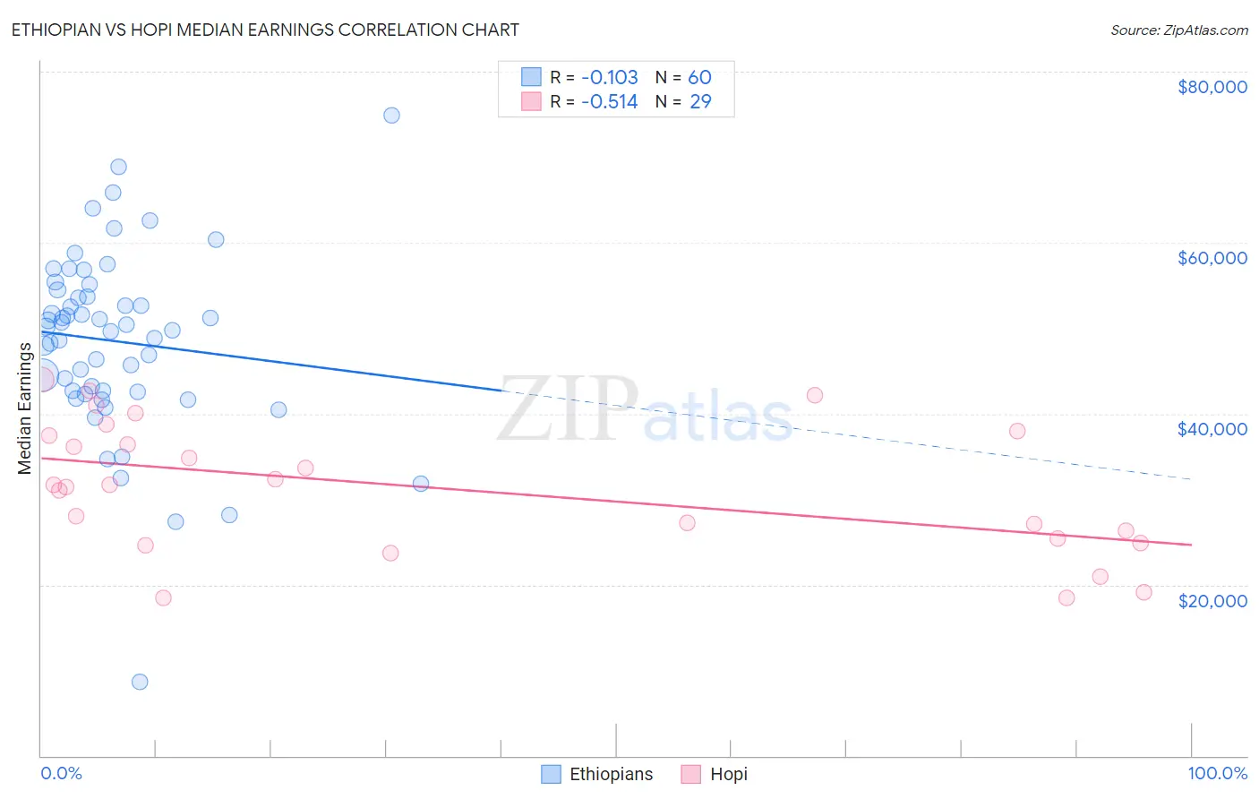 Ethiopian vs Hopi Median Earnings