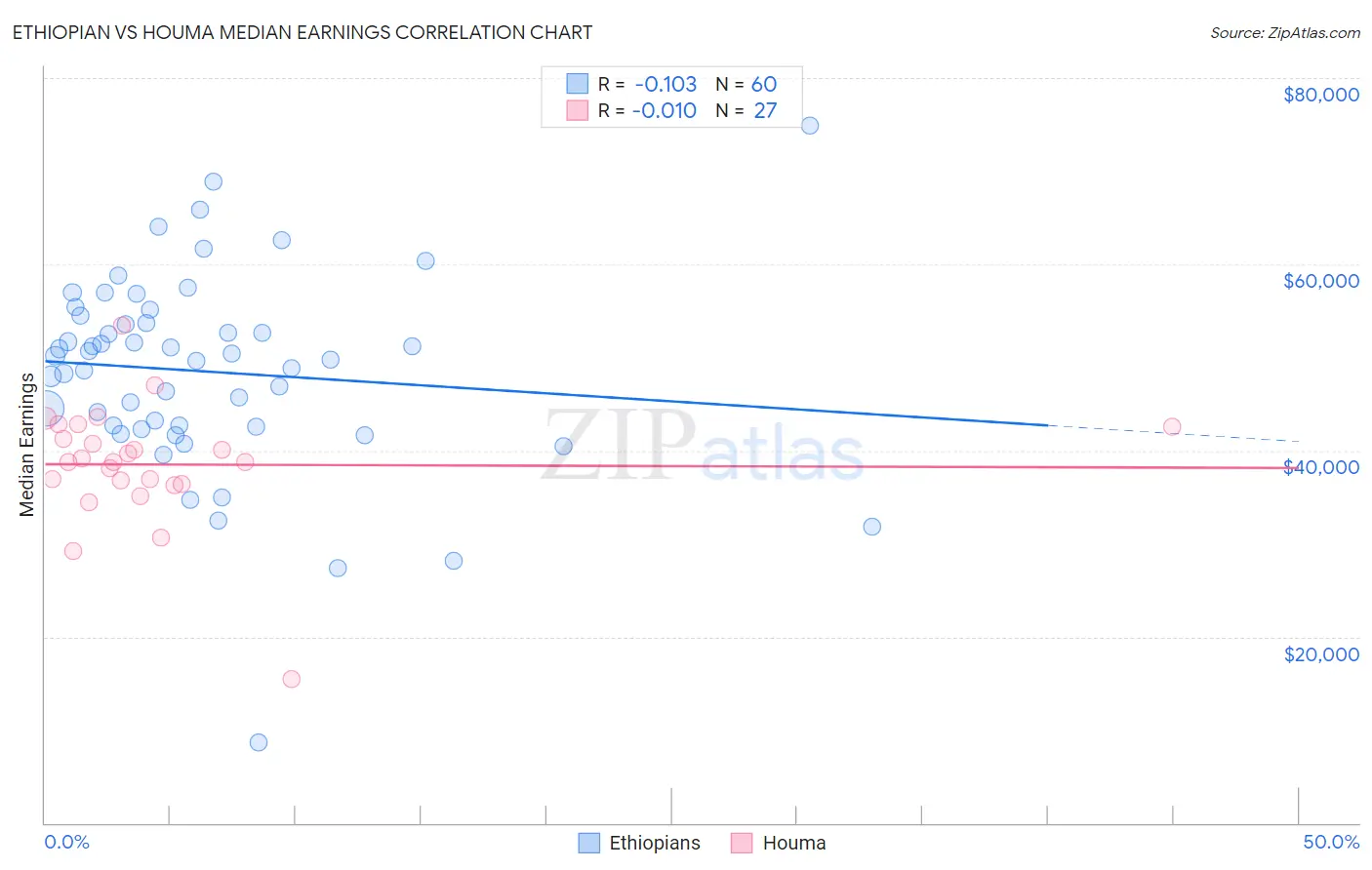 Ethiopian vs Houma Median Earnings