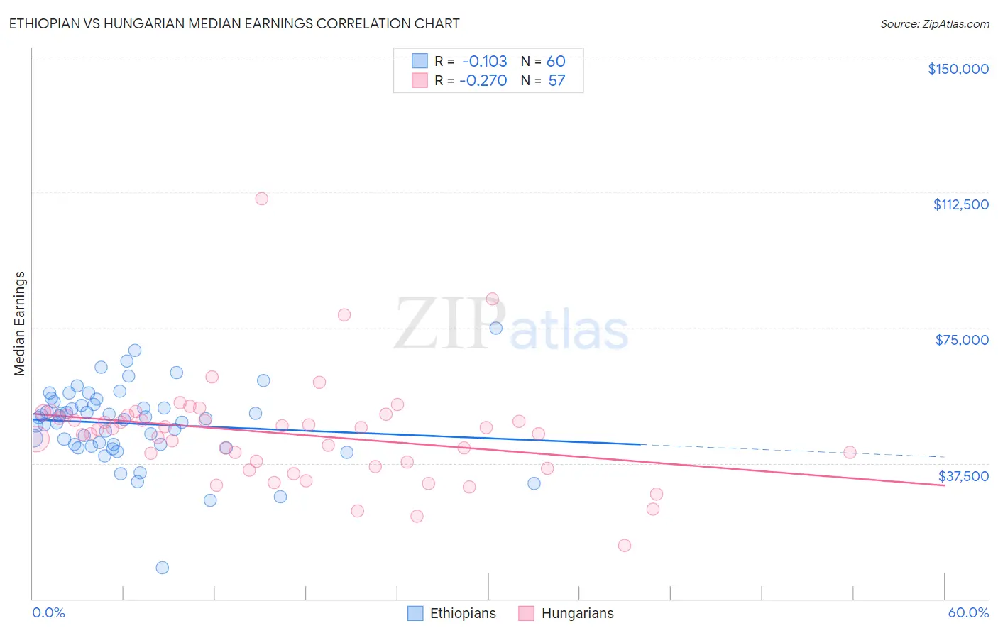 Ethiopian vs Hungarian Median Earnings