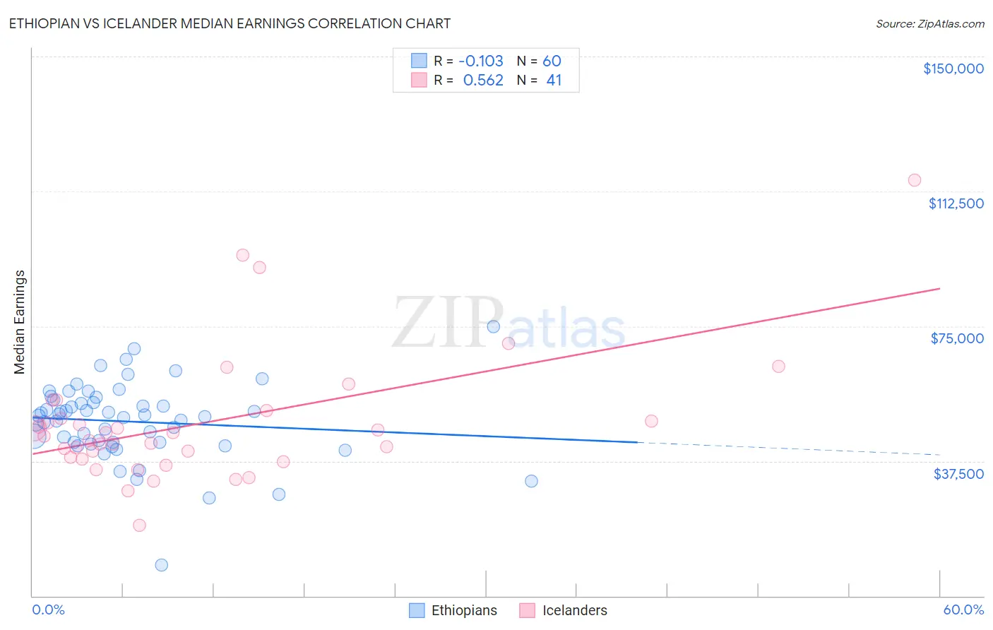 Ethiopian vs Icelander Median Earnings