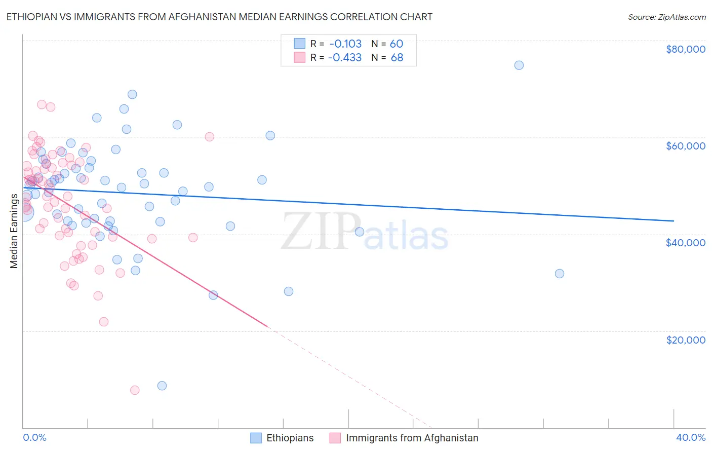 Ethiopian vs Immigrants from Afghanistan Median Earnings
