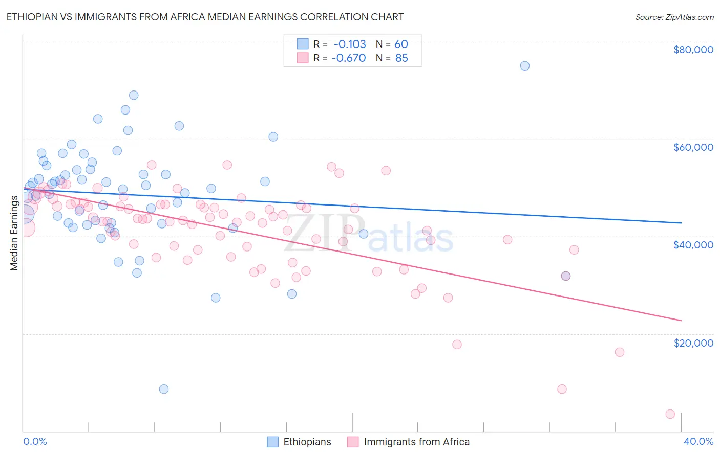 Ethiopian vs Immigrants from Africa Median Earnings