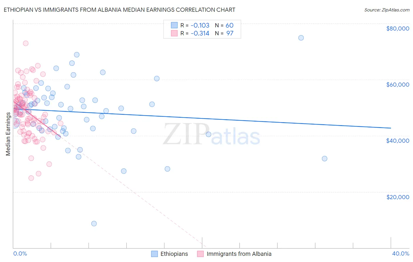 Ethiopian vs Immigrants from Albania Median Earnings