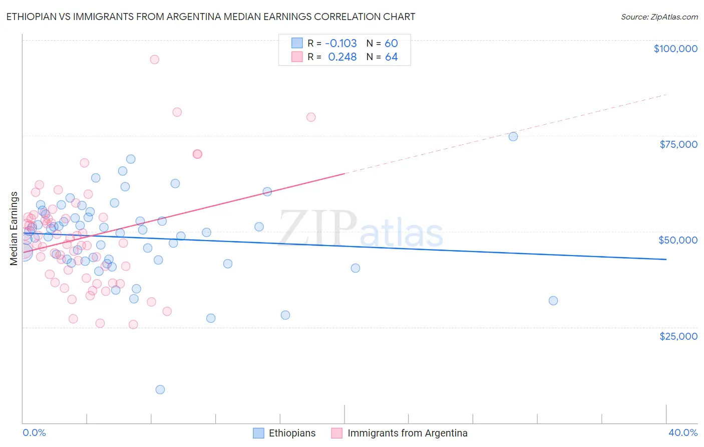 Ethiopian vs Immigrants from Argentina Median Earnings