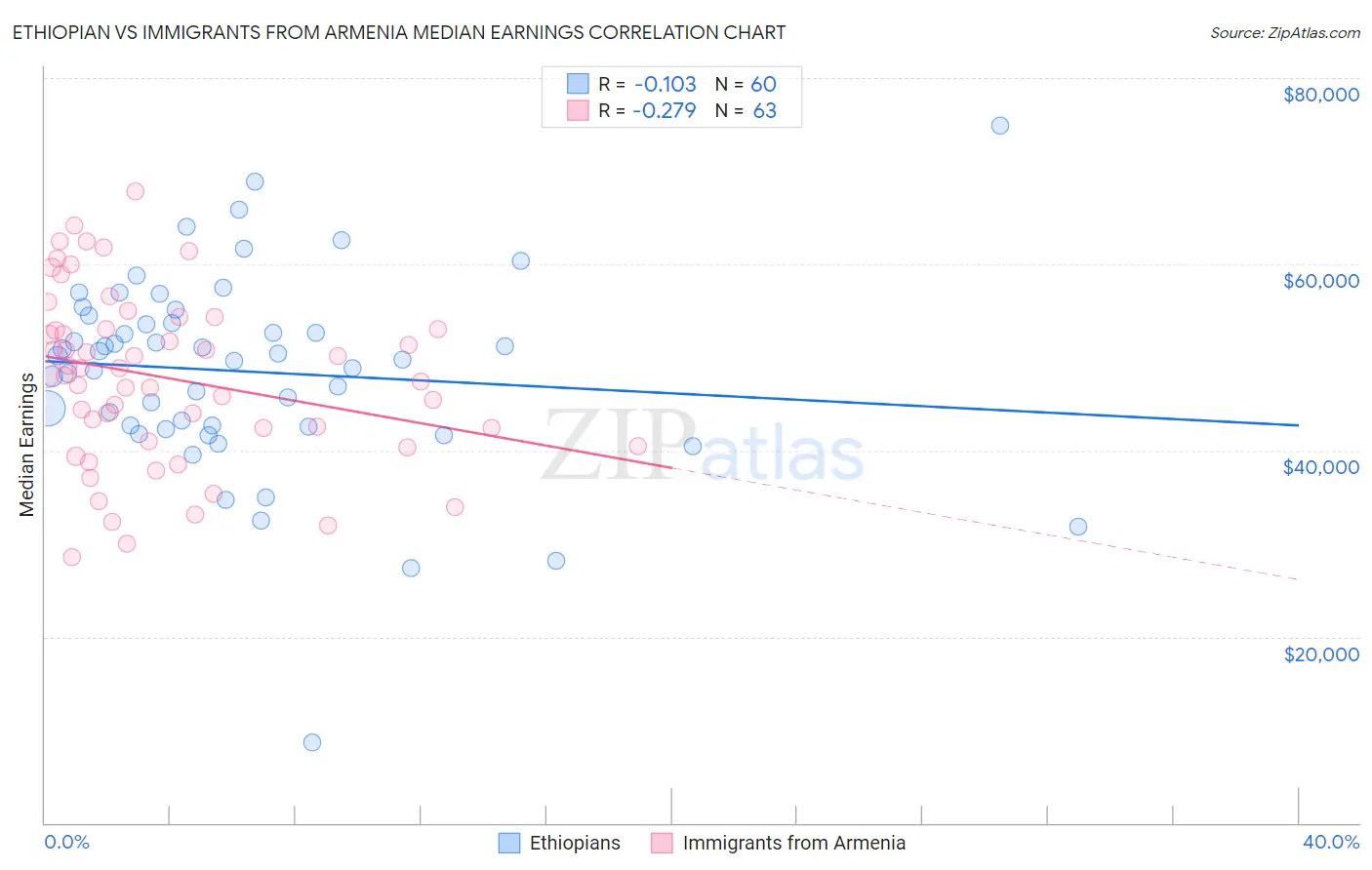 Ethiopian vs Immigrants from Armenia Median Earnings