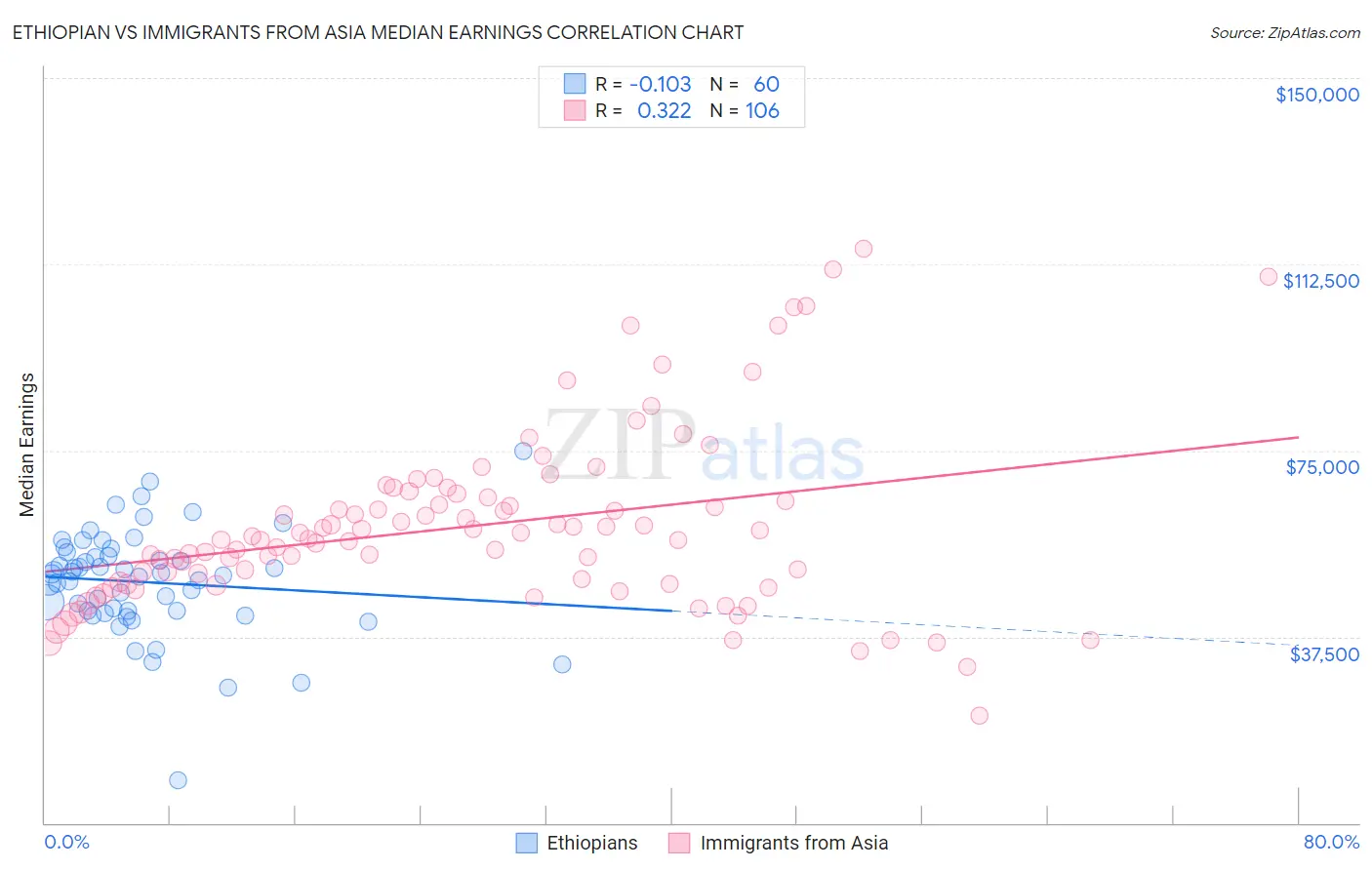 Ethiopian vs Immigrants from Asia Median Earnings