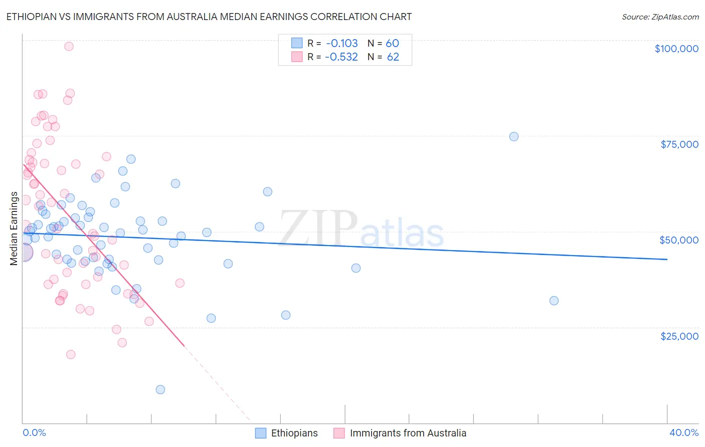 Ethiopian vs Immigrants from Australia Median Earnings
