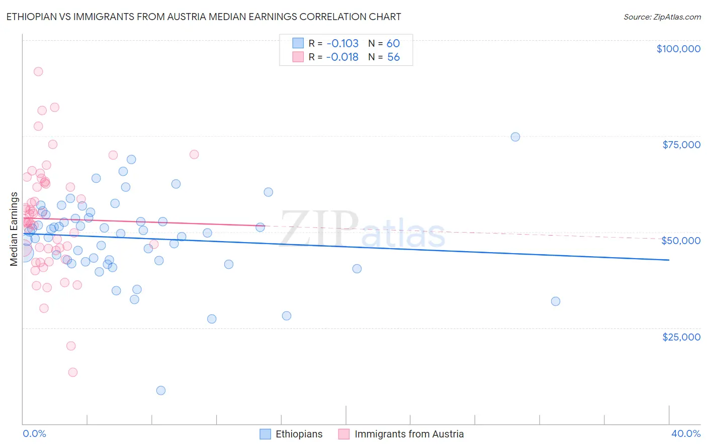 Ethiopian vs Immigrants from Austria Median Earnings