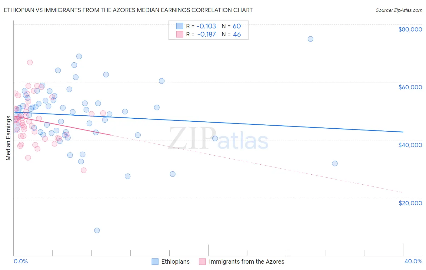 Ethiopian vs Immigrants from the Azores Median Earnings